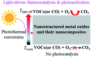 Graphical abstract: Photothermocatalysis for efficient abatement of CO and VOCs