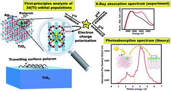 Graphical abstract: Exploring the properties of Ag5–TiO2 interfaces: stable surface polaron formation, UV-Vis optical response, and CO2 photoactivation