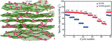 Graphical abstract: Well-dispersed Na3V2(PO4)2F3@rGO with improved kinetics for high-power sodium-ion batteries