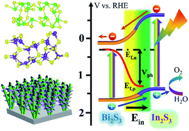 Graphical abstract: Highly efficient photoelectrochemical water oxidation enabled by enhanced interfacial interaction in 2D/1D In2S3@Bi2S3 heterostructures