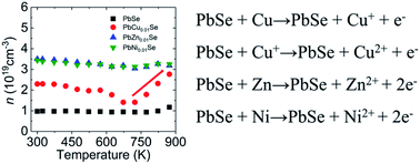 Graphical abstract: Contrasting roles of small metallic elements M (M = Cu, Zn, Ni) in enhancing the thermoelectric performance of n-type PbM0.01Se