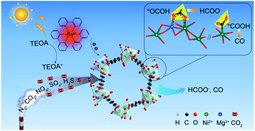 Graphical abstract: A bimetallic-MOF catalyst for efficient CO2 photoreduction from simulated flue gas to value-added formate