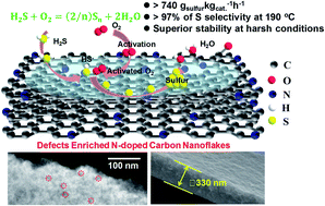 Graphical abstract: Defect enriched N-doped carbon nanoflakes as robust carbocatalysts for H2S selective oxidation