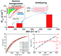 Graphical abstract: Fatigue resistant lead-free multilayer ceramic capacitors with ultrahigh energy density