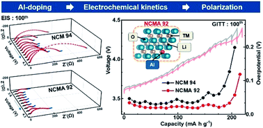 Graphical abstract: Restraining the polarization increase of Ni-rich and low-Co cathodes upon cycling by Al-doping