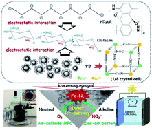 Graphical abstract: Chitosan cross-linked poly(aminoanthraquinone)/Prussian blue ternary nitrogen precursor-derived Fe–N–C oxygen reduction catalysts for microbial fuel cells and zinc–air batteries