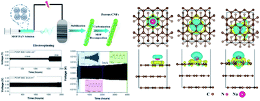 Graphical abstract: Metal–organic framework-induced mesoporous carbon nanofibers as an ultrastable Na metal anode host