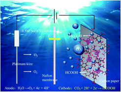 Graphical abstract: Highly efficient and durable aqueous electrocatalytic reduction of CO2 to HCOOH with a novel bismuth–MOF: experimental and DFT studies