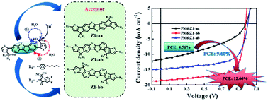 Graphical abstract: Simultaneously improving the photovoltaic parameters of organic solar cells via isomerization of benzo[b]benzo[4,5]thieno[2,3-d]thiophene-based octacyclic non-fullerene acceptors