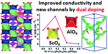 Graphical abstract: Al–Sc dual-doped LiGe2(PO4)3 – a NASICON-type solid electrolyte with improved ionic conductivity