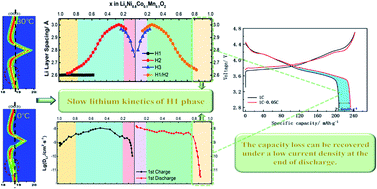 Graphical abstract: Revealing the correlation between structural evolution and Li+ diffusion kinetics of nickel-rich cathode materials in Li-ion batteries