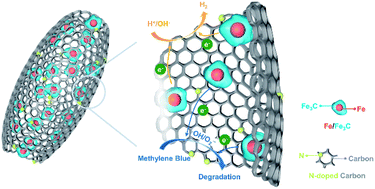 Graphical abstract: Thermoelectrochemical formation of Fe/Fe3C@hollow N-doped carbon in molten salts for enhanced catalysis