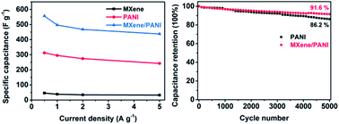 Graphical abstract: Synthesis of an MXene/polyaniline composite with excellent electrochemical properties