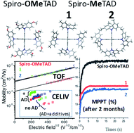Graphical abstract: Interfacial and bulk properties of hole transporting materials in perovskite solar cells: spiro-MeTAD versus spiro-OMeTAD