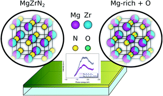 Graphical abstract: Influence of hydrogen and oxygen on the structure and properties of sputtered magnesium zirconium oxynitride thin films