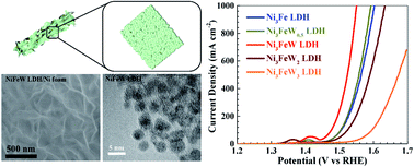 Graphical abstract: Facile synthesis of nanoparticle-stacked tungsten-doped nickel iron layered double hydroxide nanosheets for boosting oxygen evolution reaction