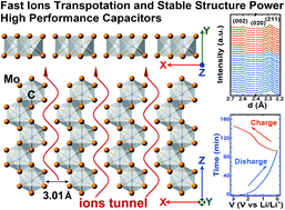 Graphical abstract: Targeted synthesis and reaction mechanism discussion of Mo2C based insertion-type electrodes for advanced pseudocapacitors