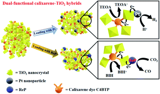 Graphical abstract: Design of an alkaline pyridyl acceptor-based calix[4]arene dye and synthesis of stable calixarene–TiO2 porous hybrid materials for efficient photocatalysis