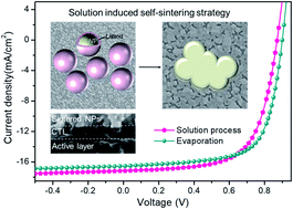 Graphical abstract: Realizing the ultimate goal of fully solution-processed organic solar cells: a compatible self-sintering method to achieve silver back electrode