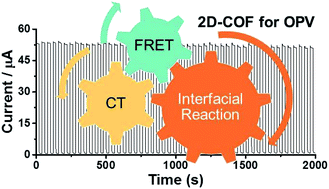 Graphical abstract: An energy and charge transfer synergetic donor–acceptor heterostructure 2D-COF in photovoltaics