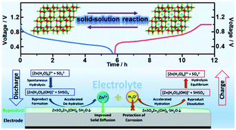 Graphical abstract: Understanding the mechanism of byproduct formation with in operando synchrotron techniques and its effects on the electrochemical performance of VO2(B) nanoflakes in aqueous rechargeable zinc batteries