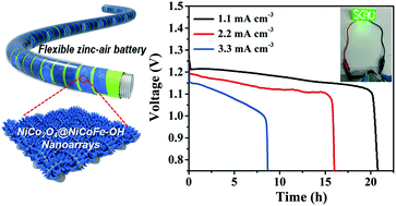 Graphical abstract: An amorphous trimetallic (Ni–Co–Fe) hydroxide-sheathed 3D bifunctional electrode for superior oxygen evolution and high-performance cable-type flexible zinc–air batteries