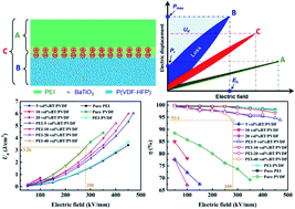 Graphical abstract: Ultrahigh discharge efficiency and improved energy density in rationally designed bilayer polyetherimide–BaTiO3/P(VDF-HFP) composites
