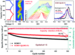Graphical abstract: Suppressing structural degradation of Ni-rich cathode materials towards improved cycling stability enabled by a Li2MnO3 coating