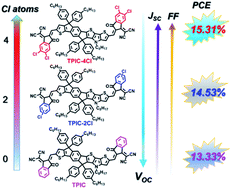 Graphical abstract: Efficient modulation of end groups for the asymmetric small molecule acceptors enabling organic solar cells with over 15% efficiency