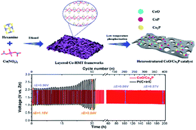 Graphical abstract: A "trimurti" heterostructured hybrid with an intimate CoO/CoxP interface as a robust bifunctional air electrode for rechargeable Zn–air batteries