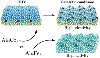 Graphical abstract: Catalytic activation of a non-noble intermetallic surface through nanostructuration under hydrogenation conditions revealed by atomistic thermodynamics