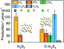 Graphical abstract: Thermally assisted photocatalytic conversion of CO2–H2O to C2H4 over carbon doped In2S3 nanosheets