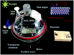 Graphical abstract: Nanoplating of a SnO2 thin-film on MXene-based sponge for stable and efficient solar energy conversion