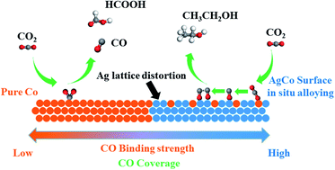 Graphical abstract: A cold plasma-activated in situ AgCo surface alloy for enhancing the electroreduction of CO2 to ethanol