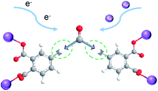 Graphical abstract: Sodium phthalate as an anode material for sodium ion batteries: effect of the bridging carbonyl group