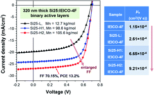 Graphical abstract: Significantly enhanced electron transport of a nonfullerene acceptor in a blend film with a high hole mobility polymer of high molecular weight: thick-film nonfullerene polymer solar cells showing a high fill factor