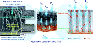 Graphical abstract: Asymmetric conductive polymer composite foam for absorption dominated ultra-efficient electromagnetic interference shielding with extremely low reflection characteristics