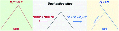 Graphical abstract: Exceeding the volcano relationship in oxygen reduction/evolution reactions using single-atom-based catalysts with dual-active-sites