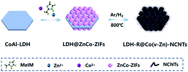 Graphical abstract: Engineering of carbon nanotube-grafted carbon nanosheets encapsulating cobalt nanoparticles for efficient electrocatalytic oxygen evolution