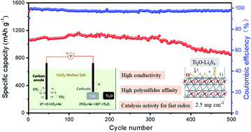 Graphical abstract: Controllable electrolytic formation of Ti2O as an efficient sulfur host in lithium–sulfur (Li–S) batteries