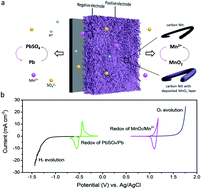 Graphical abstract: An aqueous manganese–lead battery for large-scale energy storage