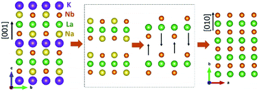 Graphical abstract: Facet engineering of LaNbON2 transformed from LaKNaNbO5 for enhanced photocatalytic O2 evolution