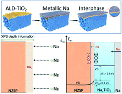 Graphical abstract: Guided-formation of a favorable interface for stabilizing Na metal solid-state batteries