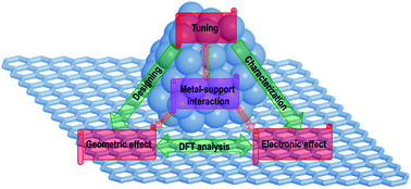 Graphical abstract: Insight into the correlation of Pt–support interactions with electrocatalytic activity and durability in fuel cells