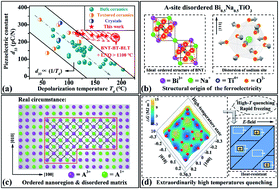 Graphical abstract: Advances in tuning the “d33 ∝ 1/Td” bottleneck: simultaneously realizing large d33 and high Td in Bi0.5Na0.5TiO3-based relaxor ferroelectrics