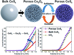 Graphical abstract: Iterative oxidation and sulfidation reactions: revival of bulk cobalt sulfide into an active electrocatalyst for the oxygen evolution reaction