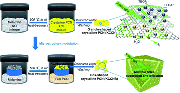 Graphical abstract: Facile synthesis and microstructure modulation of crystalline polymeric carbon nitride for highly boosted photocatalytic hydrogen evolution