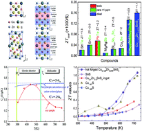 Graphical abstract: Colossal thermoelectric enhancement in Cu2+xZn1−xSnS4 solid solution by local disordering of crystal lattice and multi-scale defect engineering