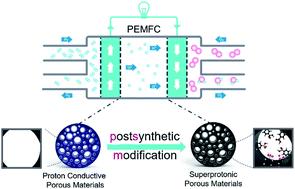 Graphical abstract: Post-synthetic modification of porous materials: superprotonic conductivities and membrane applications in fuel cells