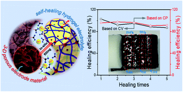 Graphical abstract: In situ filling of a robust carbon sponge with hydrogel electrolyte: a type of omni-healable electrode for flexible supercapacitors